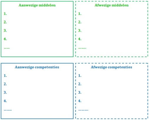 Aanwezige en afwezige competenties en middelen