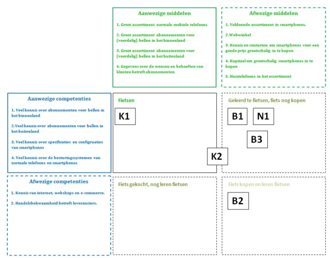 FIETS-Matrix ingevuld