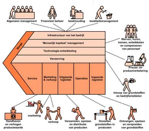Value chain van Michael Porter