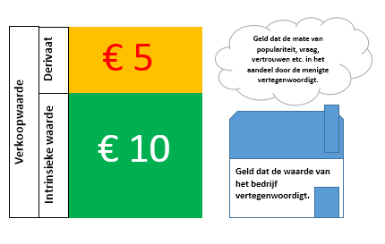 Voorbeeld instrinsieke waarde en derivaat