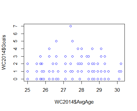 Verhouding tussen gemiddelde leeftijd en goals in WK 2014