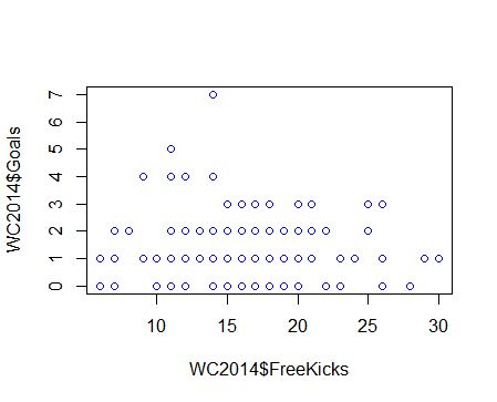 Verhouding tussen vrije trappen en goals in WK 2014