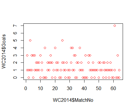 Verhouding Goals en wedstrijden WK 2014