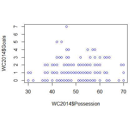 Verhouding tussen balbezit en goals in WK 2014