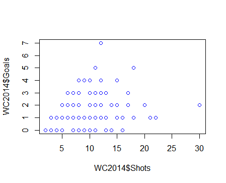 Verhouding tussen schoten en goals in WK 2014