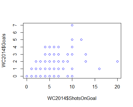Verhouding tussen schoten op doel en goals in WK 2014