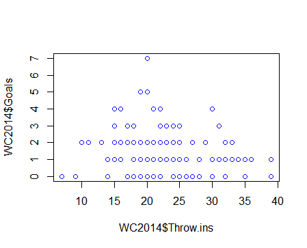 Verhouding tussen aantal inworpen en goals tijdens WK 2014