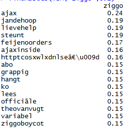 correlatie termen ziggo