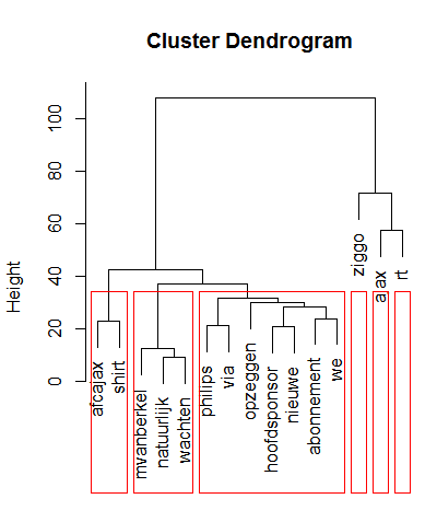 dendogram ajax ziggo tweets