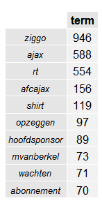 frequente termen ziggo ajax