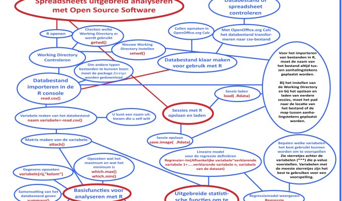 Mindmap/cheat sheet Data Analyseren met R en Open&nbsp;Office