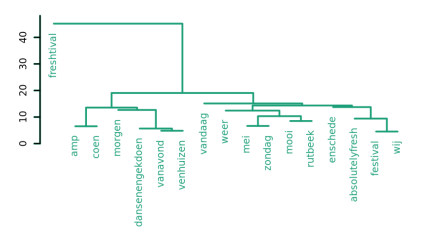 newsbytweets-dendogram