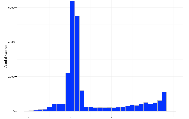 Waardevolle stuurinformatie over je klanten naar boven halen op basis van transactiedata: Een Data Science, CLV literatuur en R business&nbsp;case