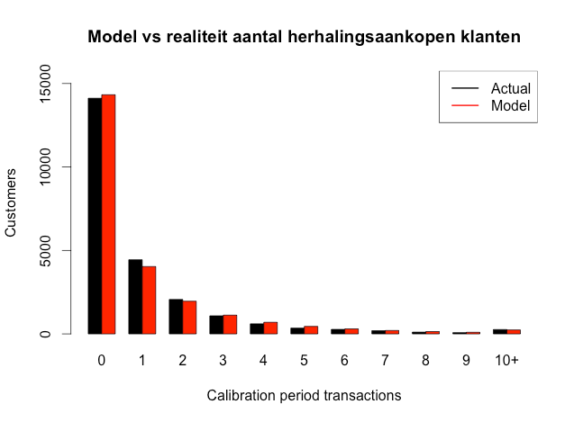 CLV - model vs realiteit aantal herhalingsaankopen klanten