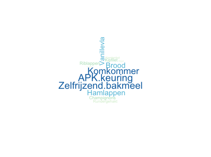 WordcloudDalenPrijzen