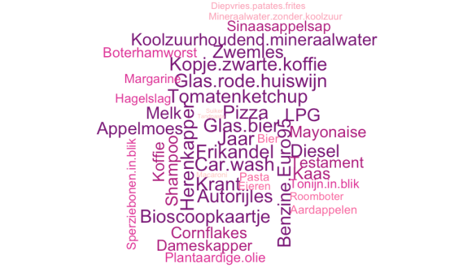 Prijzen van (basis) consumentenproducten: Een analyse en&nbsp;visualisatie