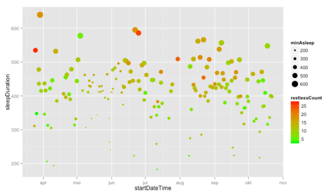Sleepduration_minutes_asleep_timesrestless