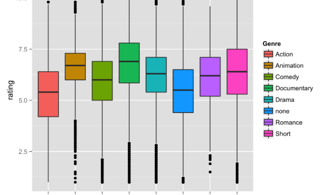 De ontwikkeling van films over de laatste 100 jaar. Verteld door een analyse van 50.000+ films uit de IMDB-database in&nbsp;R