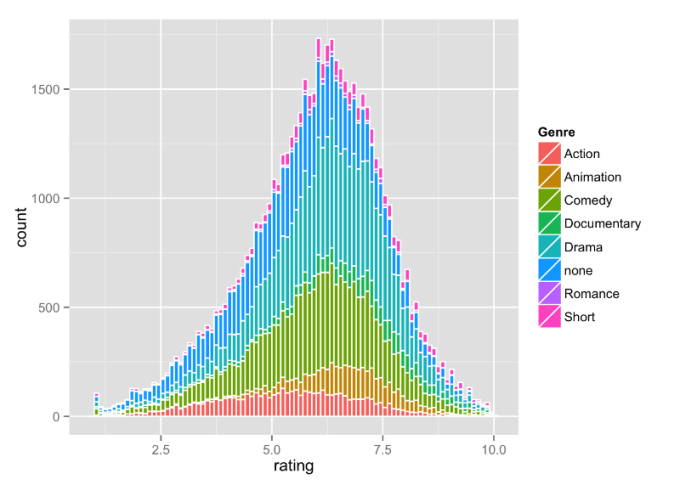 Aantal films per genre per beoordeling
