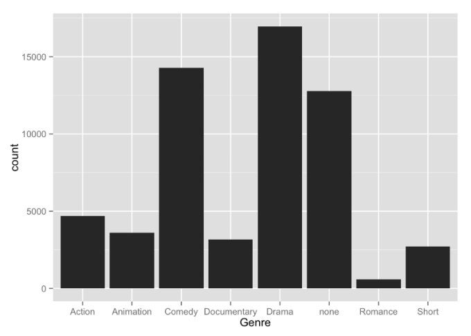 Aantal uitgebrachte films afgelopen eeuw per genre