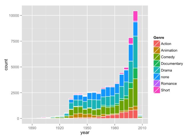 Aantal uitgebrachte films over de jaren heen per genre