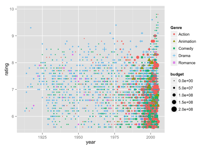 Beoordeling genres budgetten films