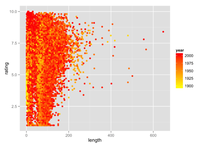 Rating lengte en beoordeling films