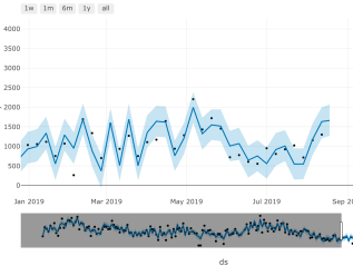 Voorspellingen Afzet met Machine&nbsp;Learning